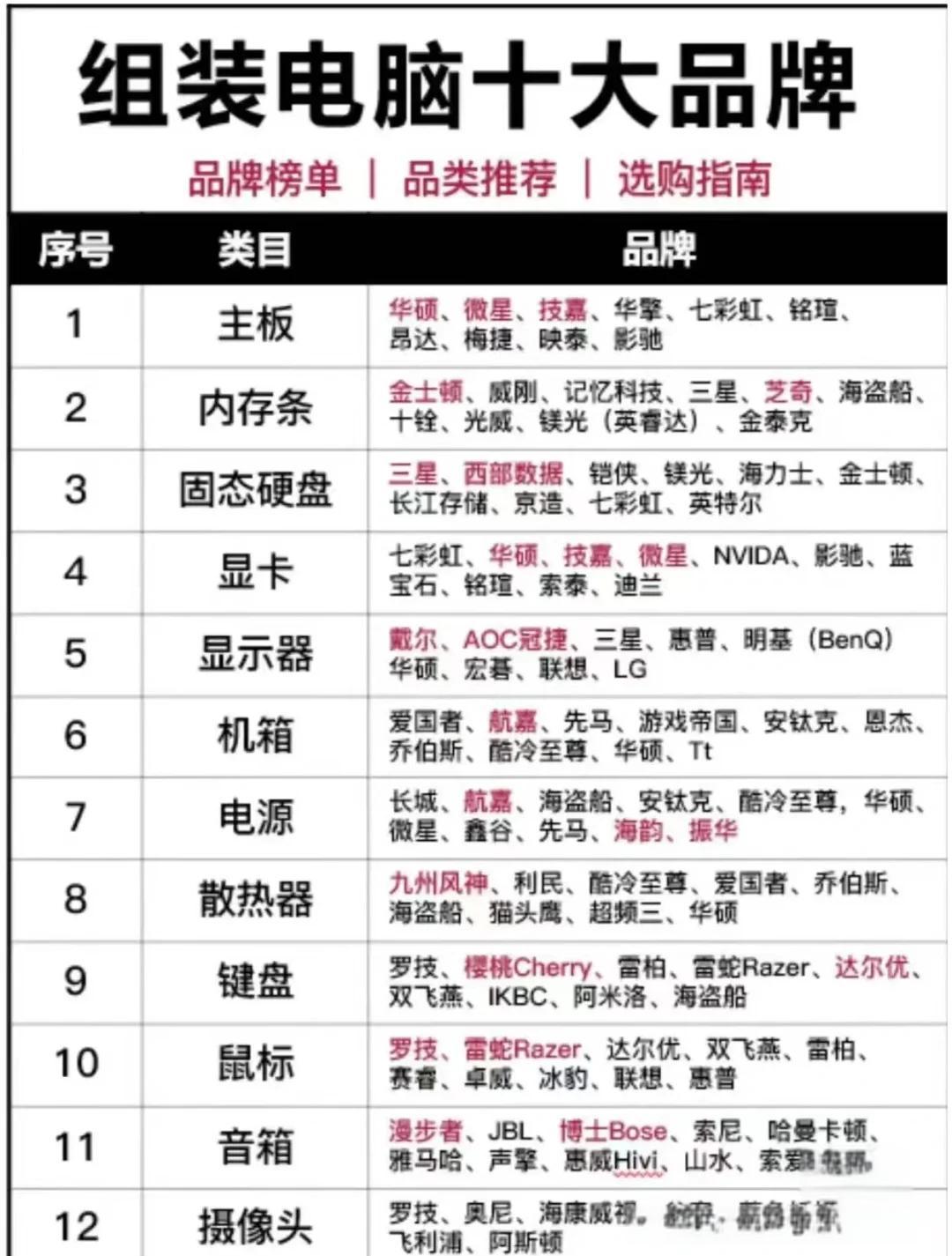 ?? 组装电脑必选十大品牌硬件推荐 ???